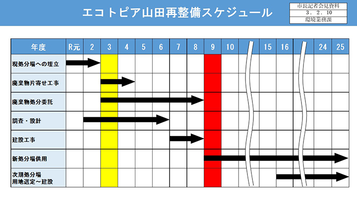 資料5　エコトピア山田再整備スケジュールの画像
