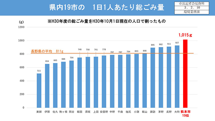 資料6　県内19市の1日1人あたり総ごみ量の画像