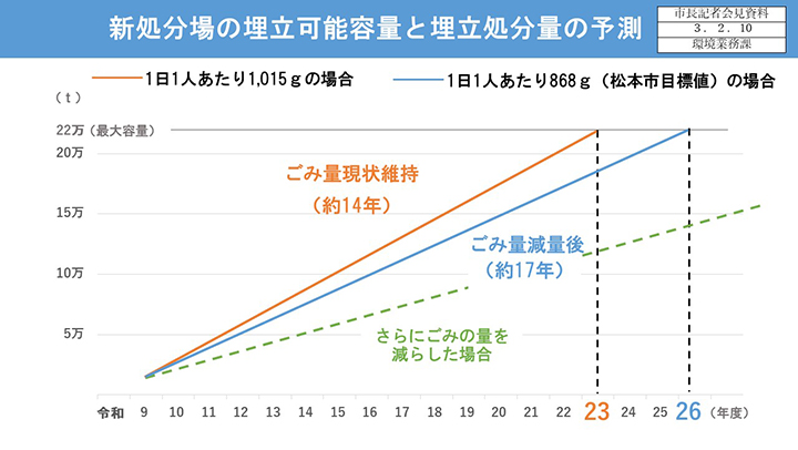 資料7　新処分場の埋立可能容量と埋立処分量の予測の画像