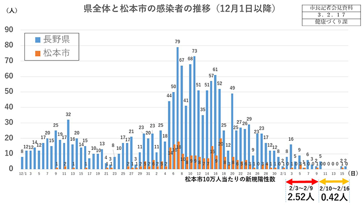 資料1　県全体と松本市の感染者の推移の画像