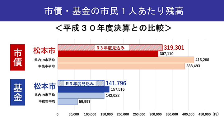 資料4　市債・基金の市民1人あたり残高の画像