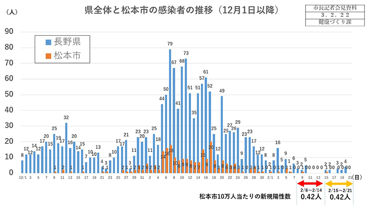 資料1　県全体と松本市の感染者の推移の画像