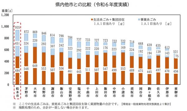 県内19市ごみ量比較