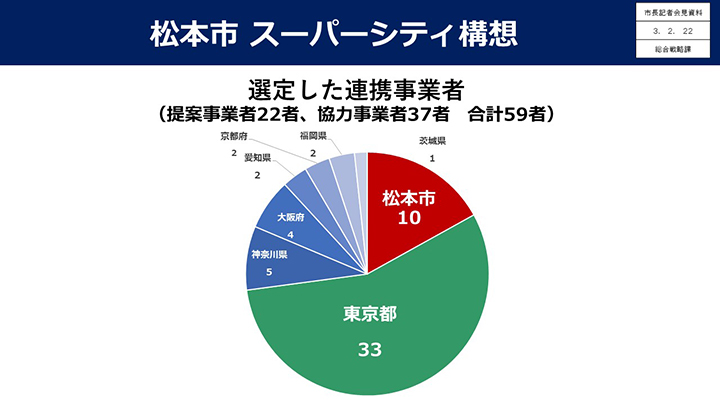 資料2　松本市スーパーシティ構想　選定した連携事業者の画像