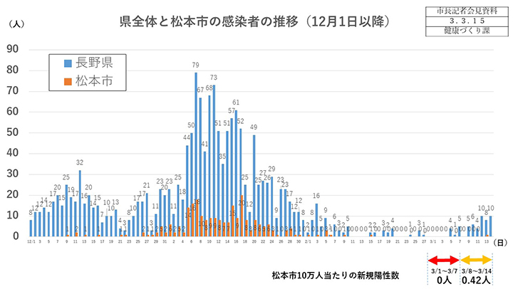 資料1　県全体と松本市の感染者の推移の画像