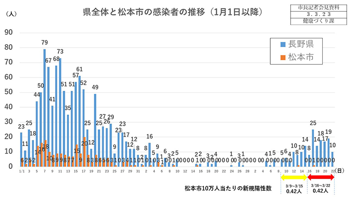 資料1　県全体と松本市の感染者の推移の画像