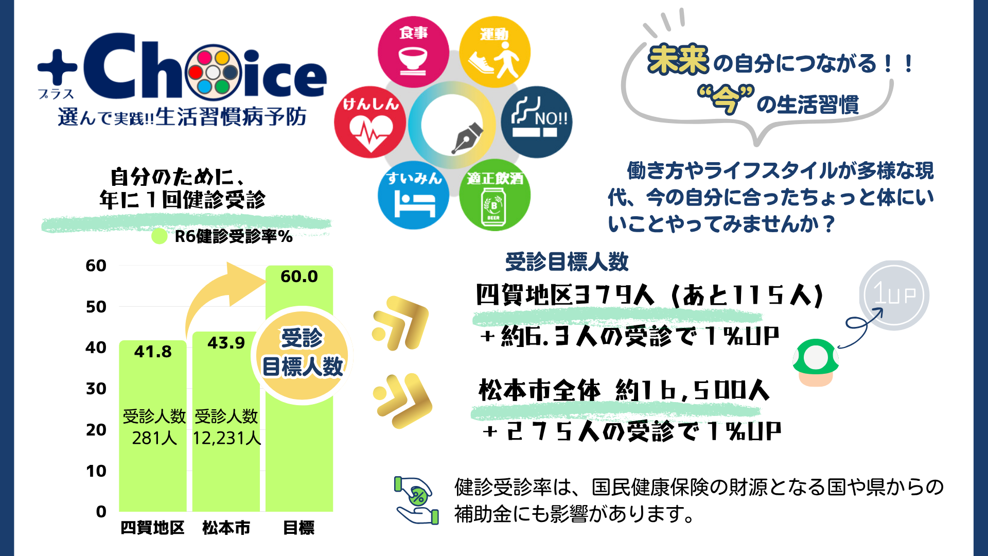 令和6年度　四賀地区特定健診の受診状況