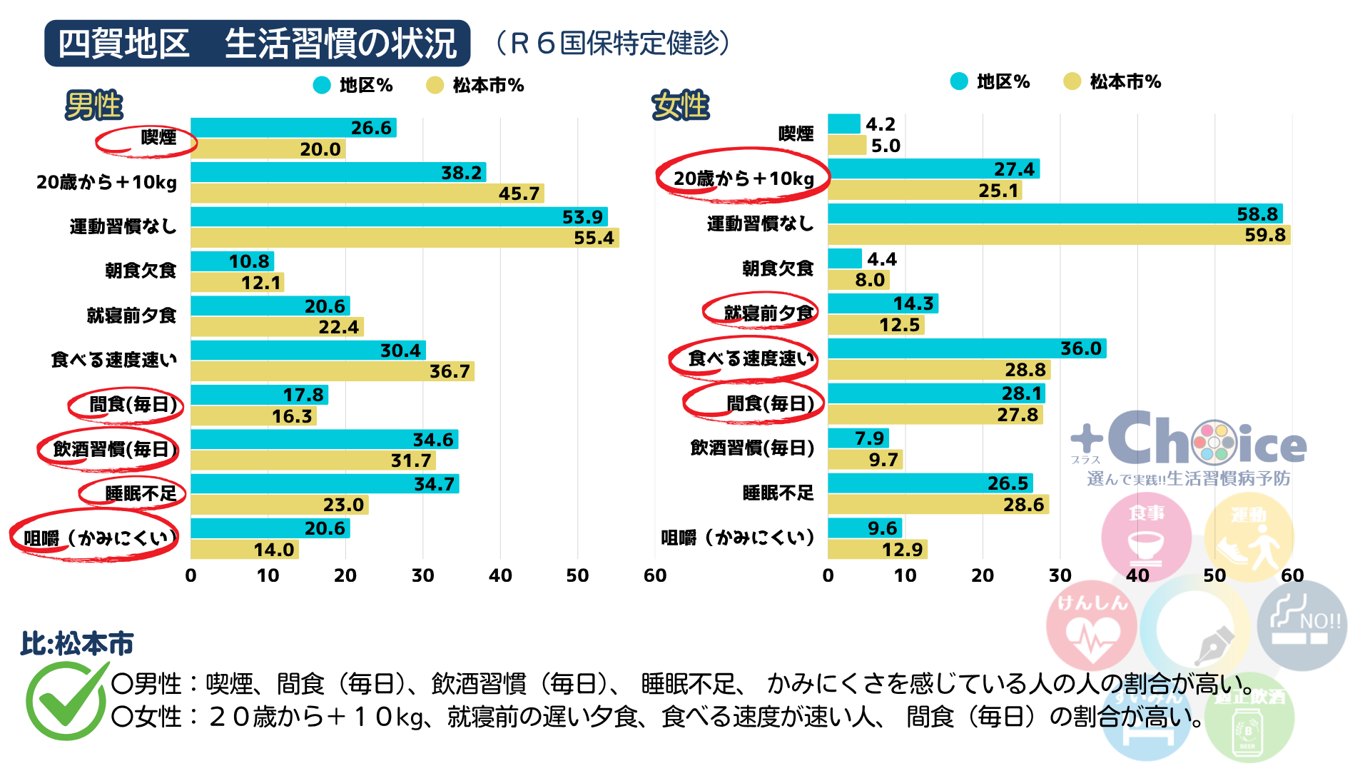 令和6年度　四賀地区生活習慣の状況