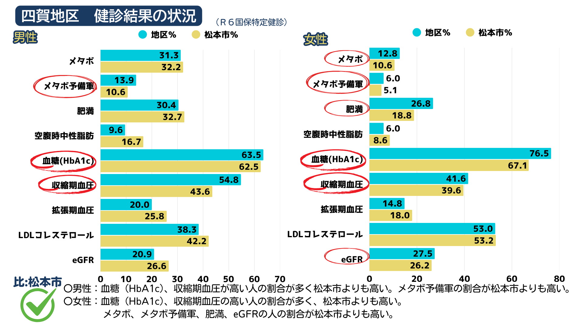 令和6年度　四賀地区健診結果の状況