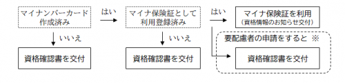 資格確認書・資格情報のお知らせ