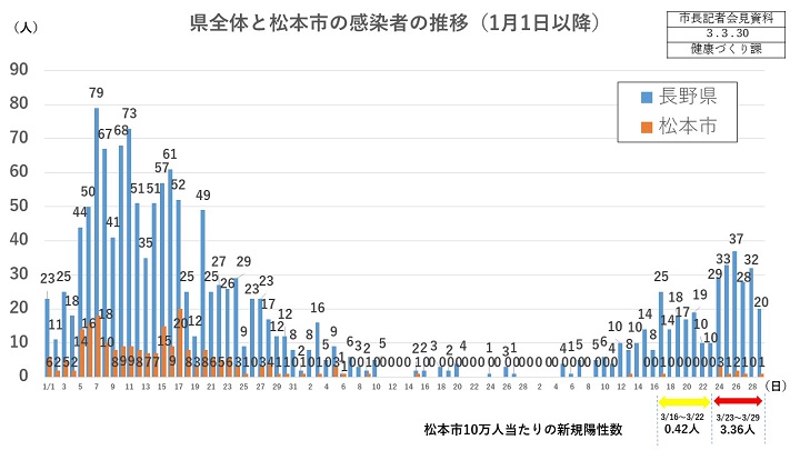 資料1　県全体と松本市の感染者の推移の画像