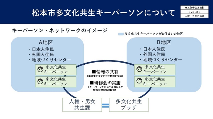 資料3　松本市多文化共生キーパーソンについての画像
