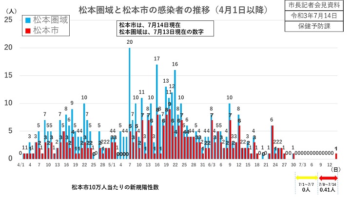 資料1　松本圏域と松本市の感染者の推移の画像