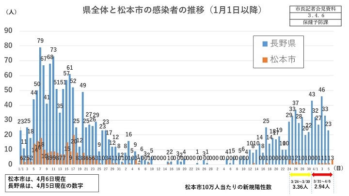 資料1　県全体と松本市の感染者の推移の画像