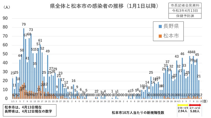 資料1　県全体と松本市の感染者の推移の画像