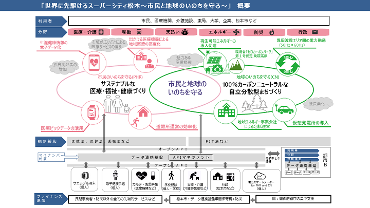 資料2「世界に先駆けるスーパーシティ松本　～市民と地球のいのちを守る～」1枚目の画像