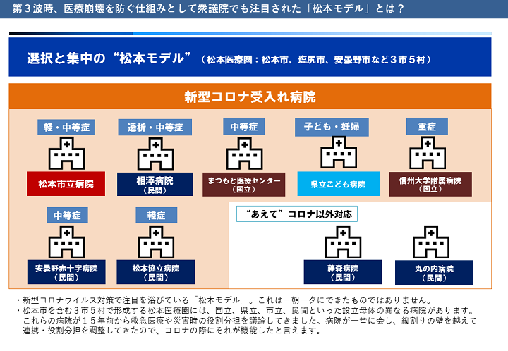 資料4　第3波時、医療崩壊を防ぐ仕組みとして衆議院でも注目された「松本モデル」とはの画像