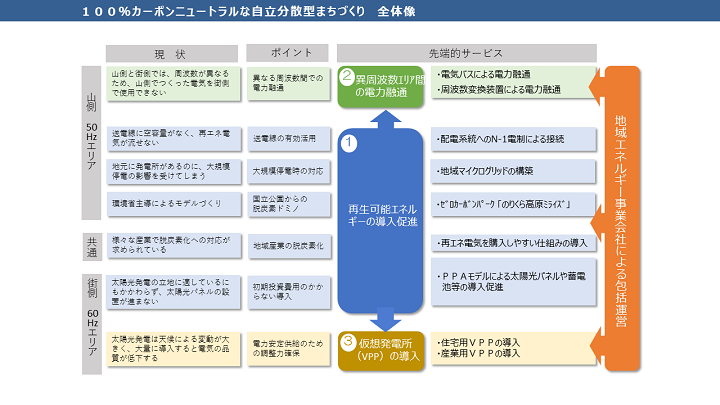 資料5　100％カーボンニュートラルな自立分散型まちづくり　全体像の画像