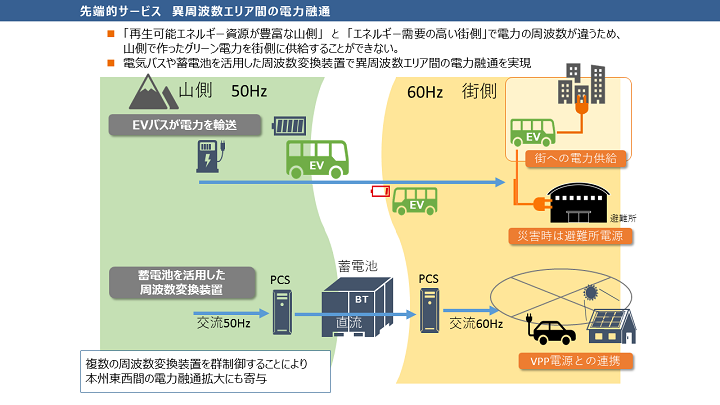 資料6　先端的サービス　異周波数エリア間の電力融通の画像