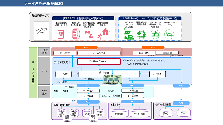 資料8　データ連携基盤構成図の画像