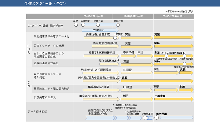 資料9　全体スケジュール(予定)の画像