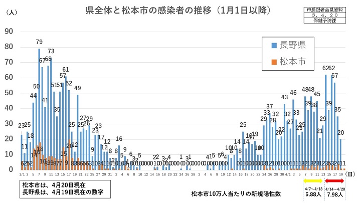 資料1　県全体と松本市の感染者の推移の画像