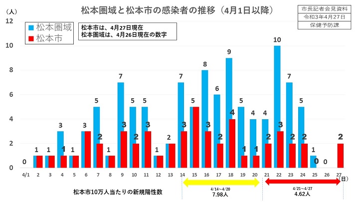資料1　松本圏域と松本市の感染者の推移の画像