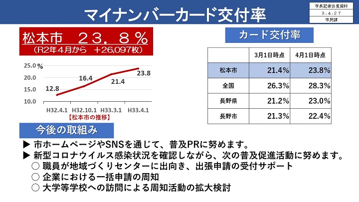 資料2　マイナンバーカード交付率の画像