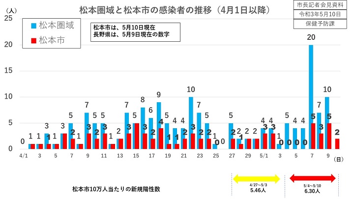 資料1　松本圏域と松本市の感染者の推移の画像