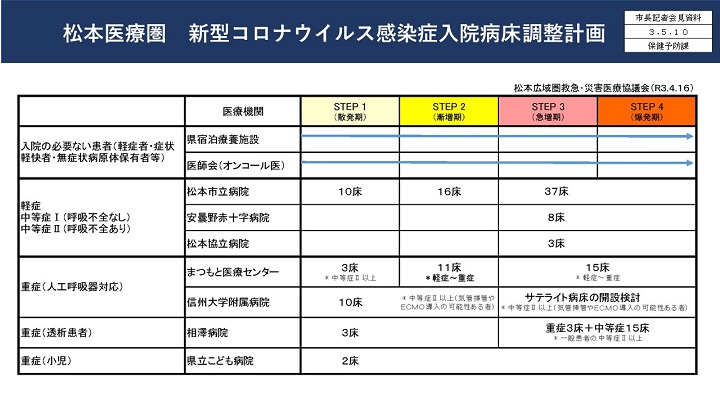 資料3　松本医療圏　新型コロナウイルス感染症入院病床調整計画の画像