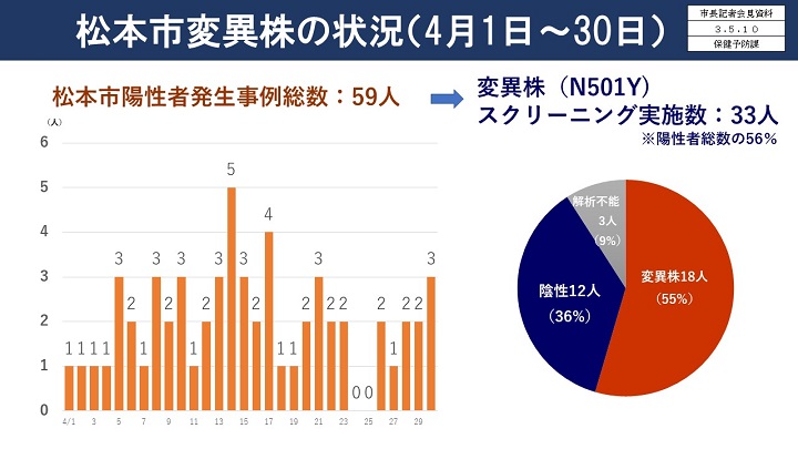 資料4　松本市変異株の状況（4月1日～30日）の画像