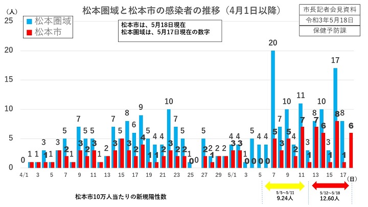 資料1　松本圏域と松本市の感染者の推移の画像