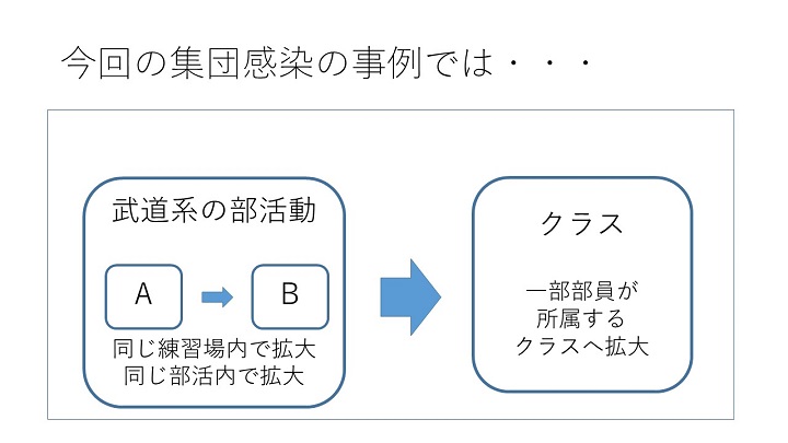 資料3　今回の集団感染の事例では…の画像