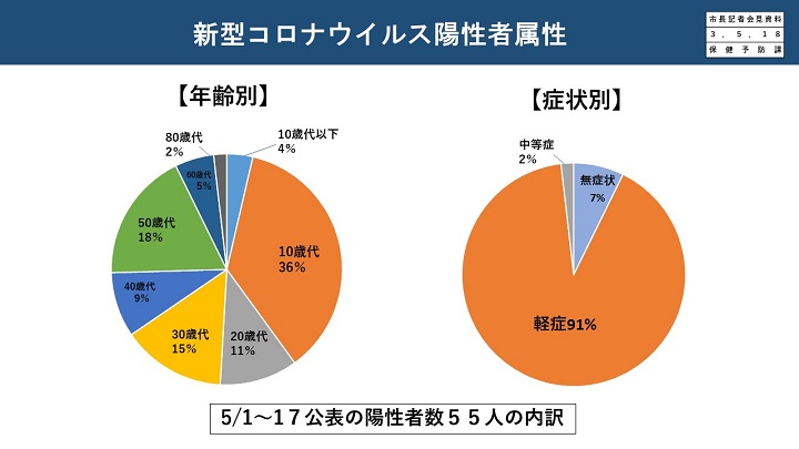 資料5　新型コロナウイルス陽性者属性の画像