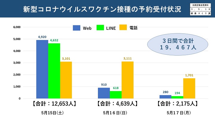 資料9　新型コロナウイルスワクチン接種の予約受付状況の画像