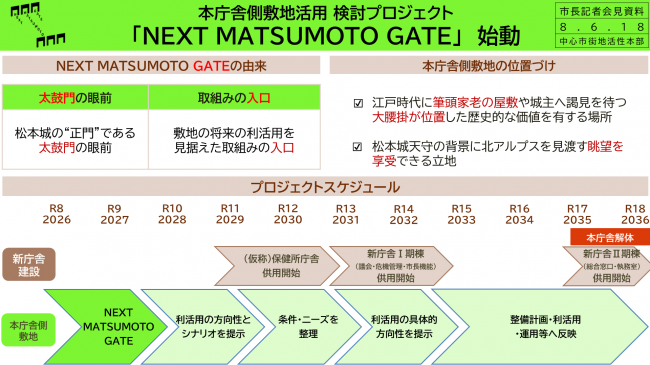 資料４　本庁舎側敷地活用検討プロジェクト「ＮＥＸＴ ＭＡＴＳＵＭＯＴＯ　ＧＡＴＥ」始動（由来、位置づけ、スケジュール）