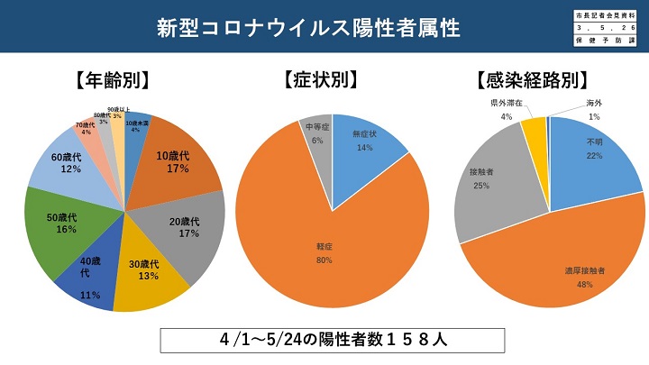 資料3　新型コロナウイルス陽性者属性（年齢・症状・感染経路別）の画像