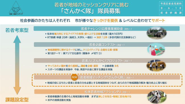 資料７　若者が地域のミッションクリアに挑む「さんかく隊」隊員募集（さんかく隊の位置づけ）