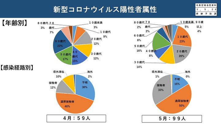 資料4　新型コロナウイルス陽性者属性（4月と5月の比較）の画像