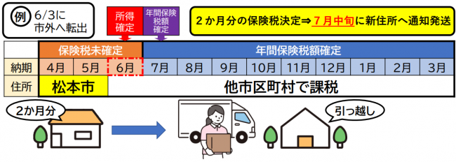 納付方法