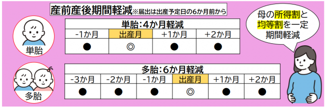 【国民健康保険税の軽減】産前産後