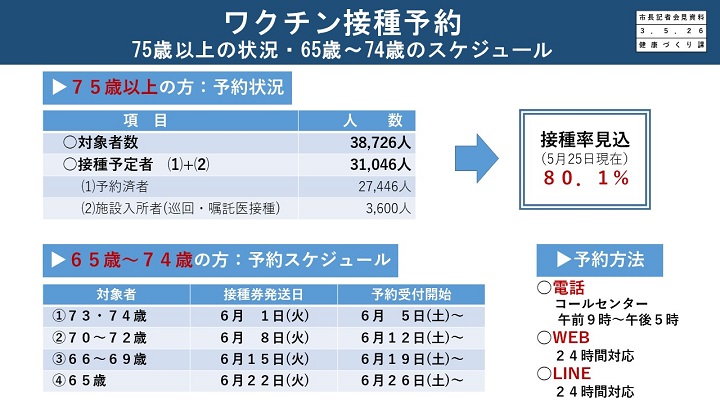 資料8　ワクチン接種予約　75歳以上の状況・65歳～74歳のスケジュールの画像