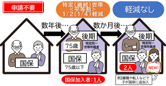 【国民健康保険税の軽減】特定同一