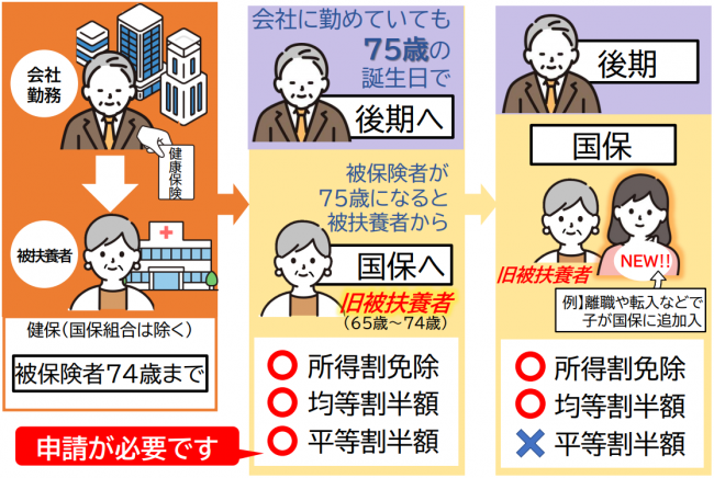 【国民健康保険税の軽減】旧被扶養