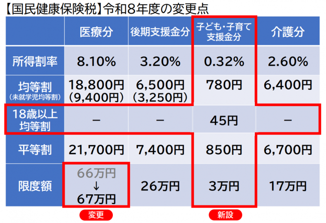 【国民健康保険税額計算方法】令和8年度の変更点