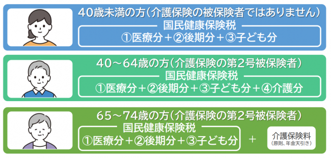 【国民健康保険税額計算方法】年齢別計算