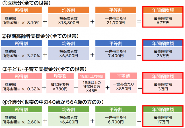 【国民健康保険税額計算方法】年齢別計算②