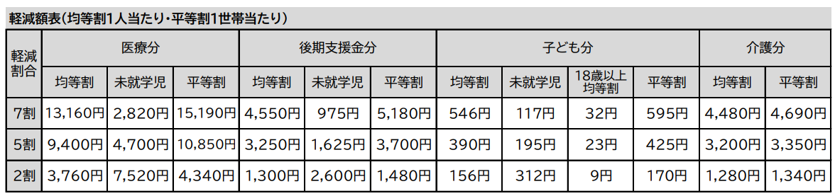 軽減額表