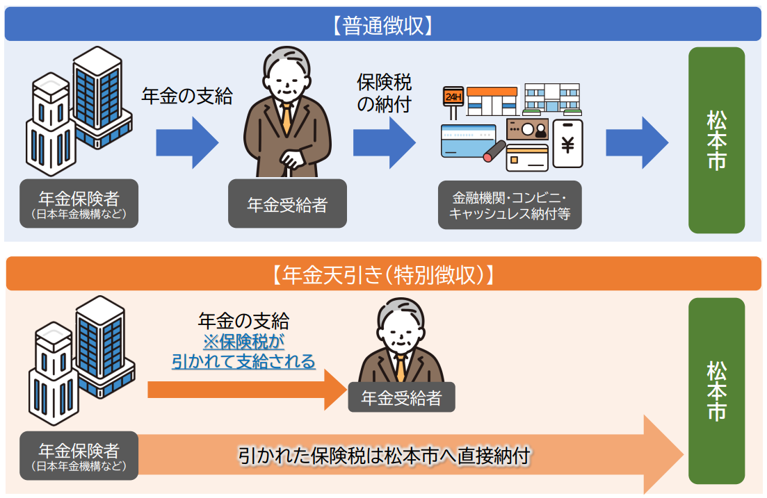 【国民健康保険税の年金天引き】イメージ図