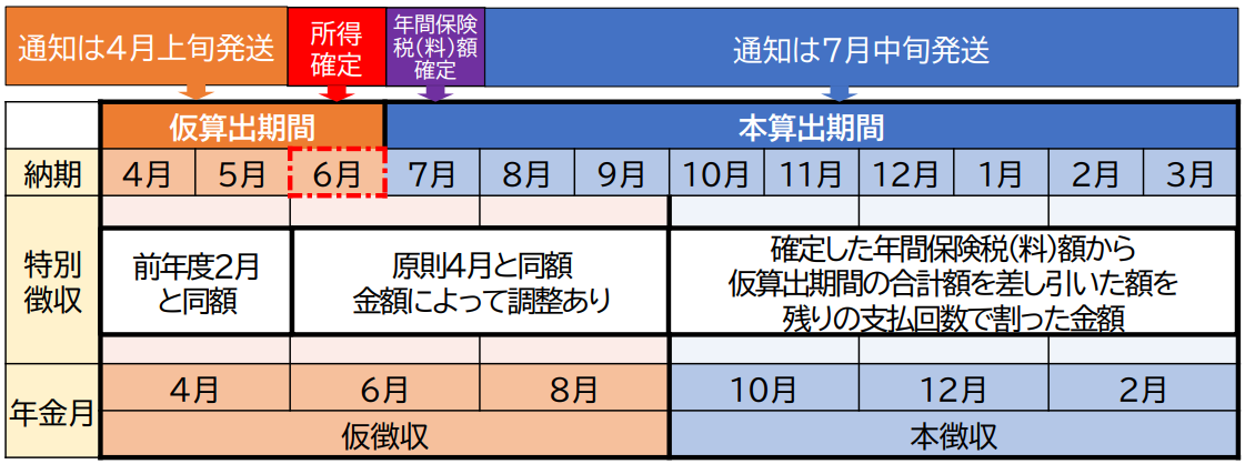 【国民健康保険税の年金天引き】仮徴収と本徴収